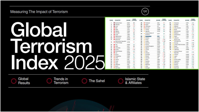 সন্ত্রাসবাদ সূচকে আমেরিকার চেয়ে এগিয়ে বাংলাদেশ