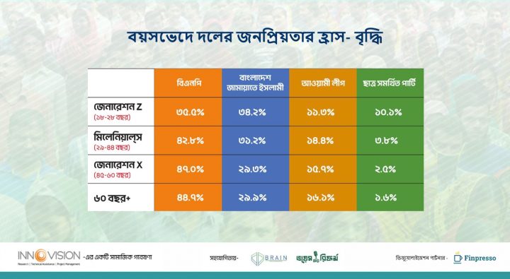 পুরনো রাজনৈতিক দলের ভোট বাড়লেও কমেছে ছাত্রদের নতুন দলের: জরিপ