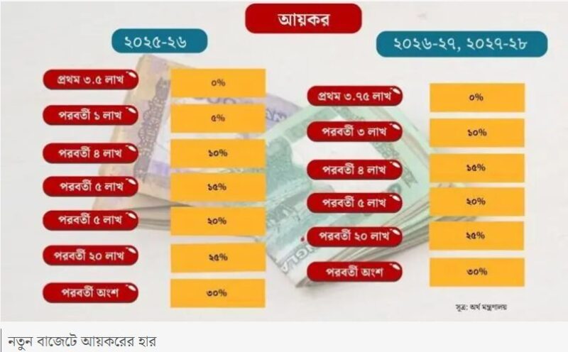 বাজেটে সরকারি চাকরিজীবীদের 'বিশেষ সুবিধা', অন্যদের ওপর 'করের বোঝা'