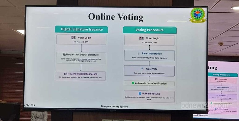 প্রবাসীদের ভোট : অনলাইন পদ্ধতিই গ্রহণযোগ্য, মত অধিকাংশ দলের