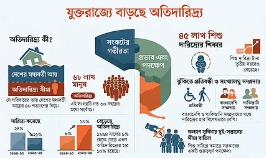 যুক্তরাজ্যে ‘অতিদারিদ্র্যে’ রেকর্ডসংখ্যক মানুষ, তালিকায় বাংলাদেশিরাও