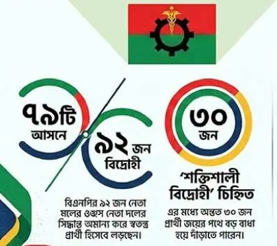 বিএনপির ‘শাঁখের করাত’ ৯২ বিদ্রোহী প্রার্থী